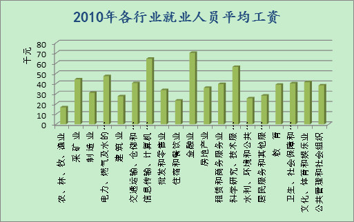 2010年各行业就业人员平均工资