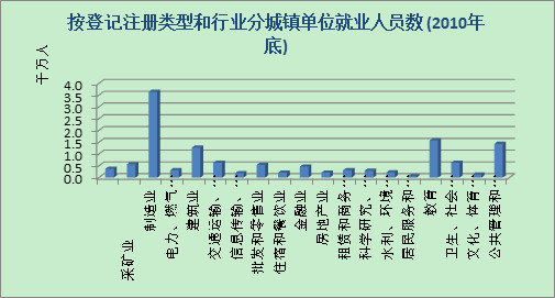 按登记注册类型和行业分城镇单位就业人员数（2010年底）