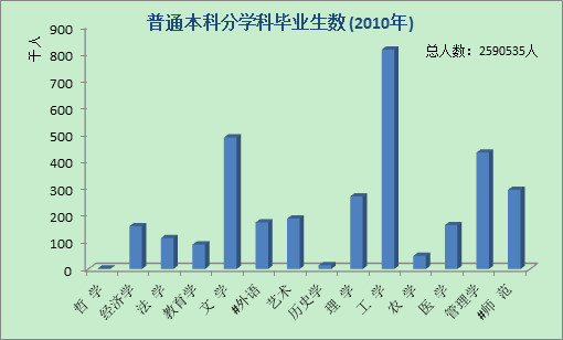 普通本科分学科毕业生数（2010年）